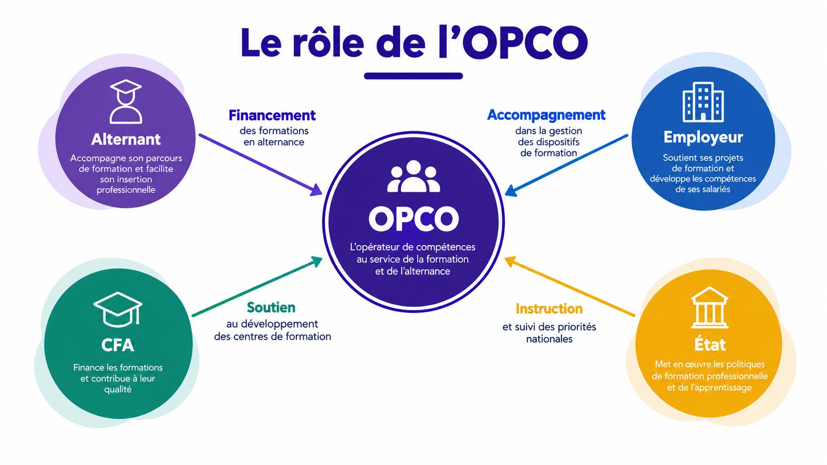 Schéma explicatif illustrant les différents rôles et missions d'un OPCO en France pour la formation professionnelle.