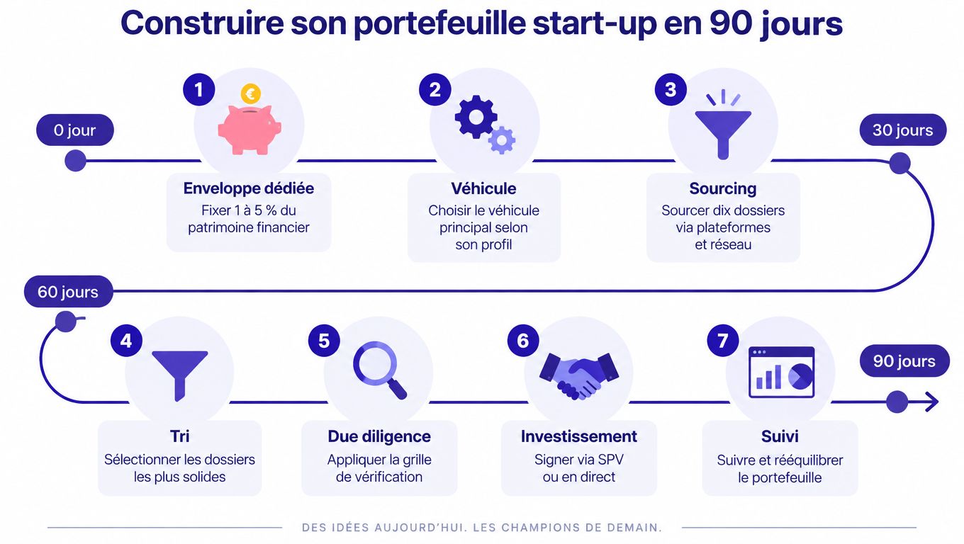 Infographie illustrant les sept étapes clés pour construire son portefeuille de start-up sur une période de 90 jours.