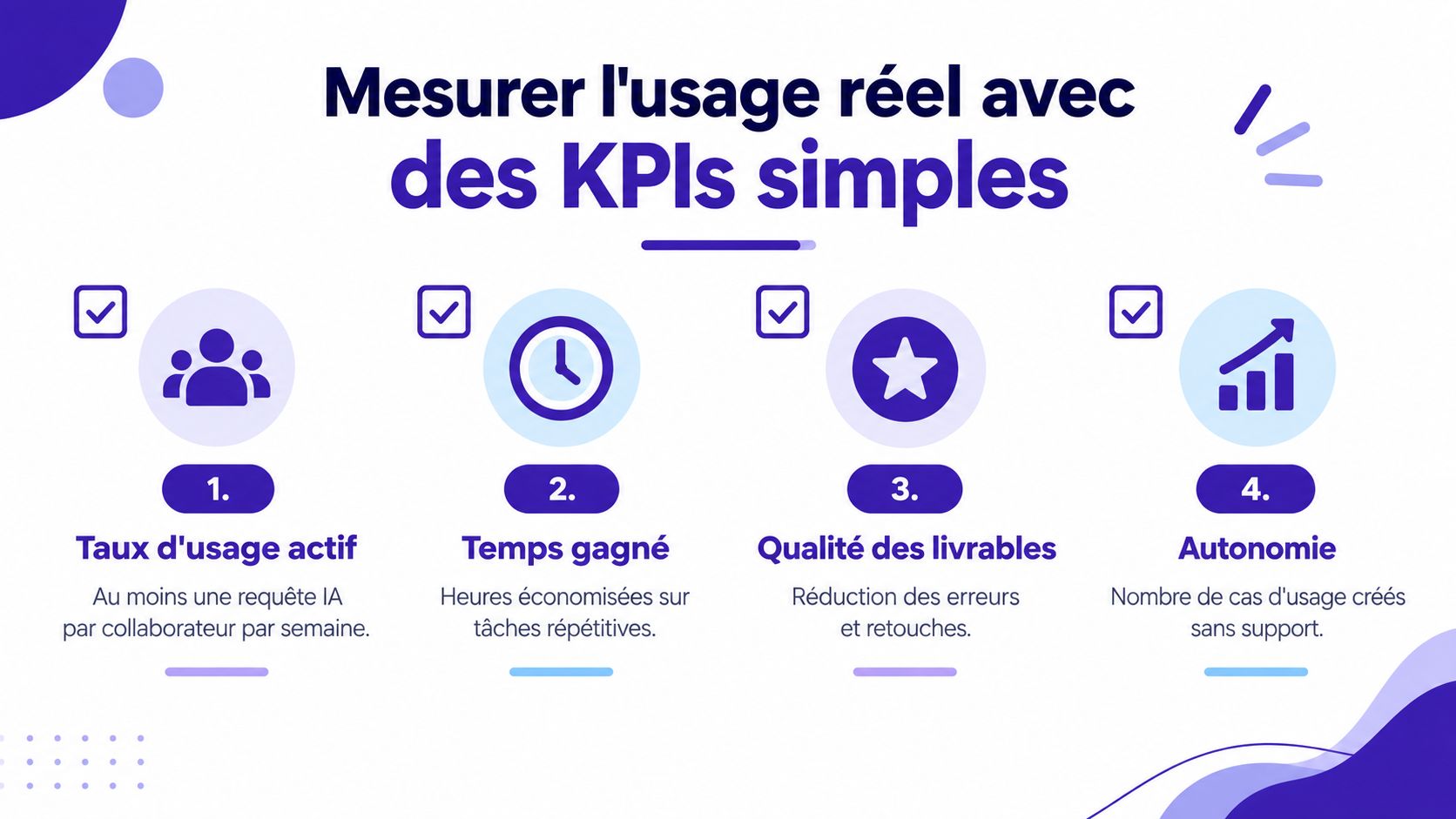 Quatre indicateurs clés de performance illustrés pour mesurer l'utilisation réelle de l'intelligence artificielle en entreprise.