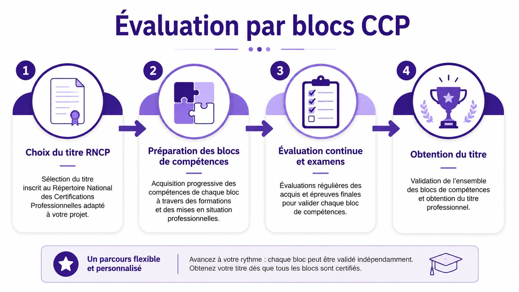 Schéma explicatif du processus d'évaluation par blocs de compétences pour l'obtention d'un titre professionnel certifié.