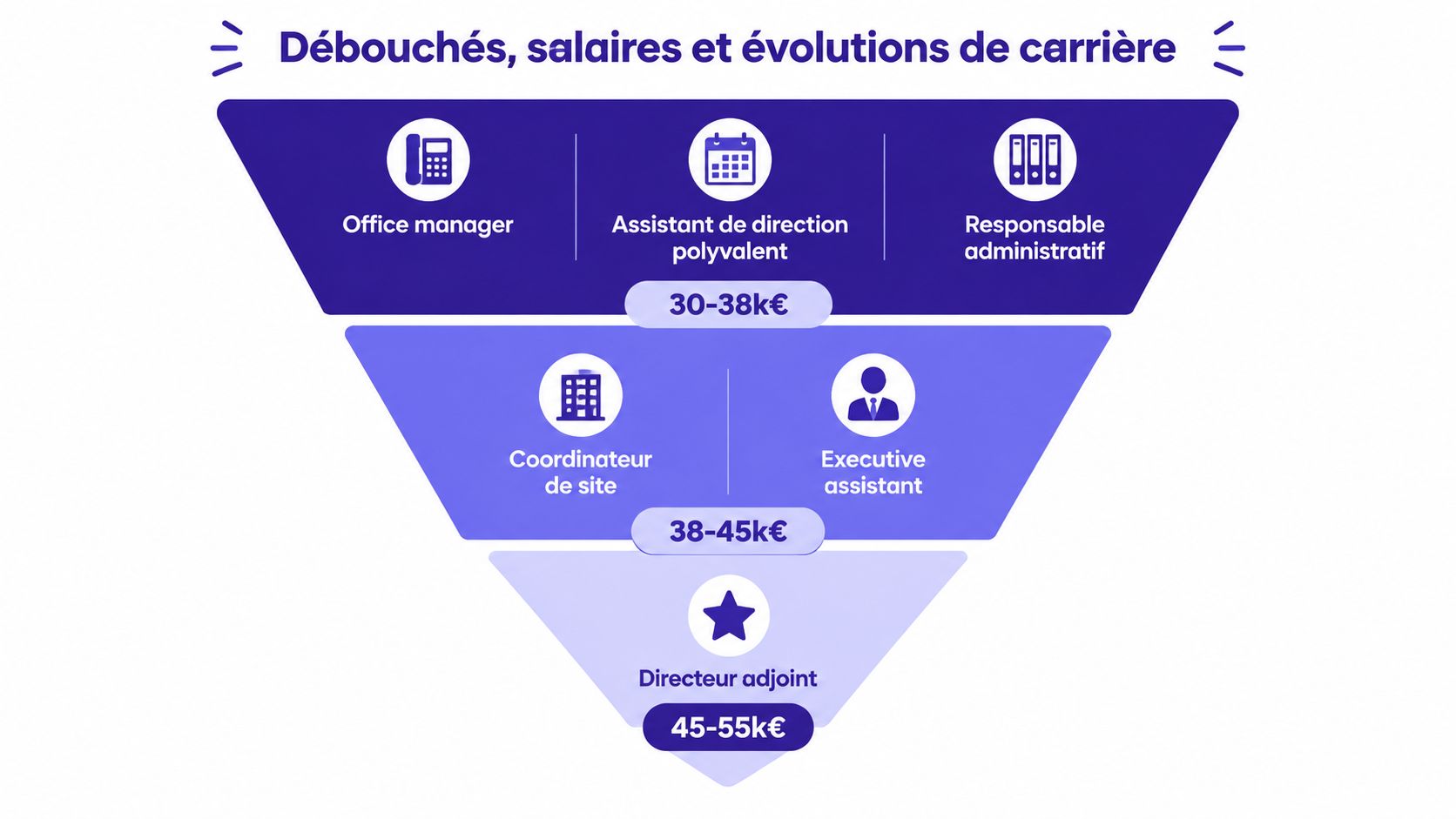 Un graphique en entonnoir présentant les débouchés professionnels, les postes et les fourchettes salariales associés.