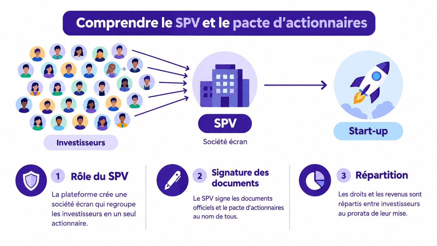 Schéma explicatif montrant comment les investisseurs utilisent un SPV pour investir collectivement dans une start-up.