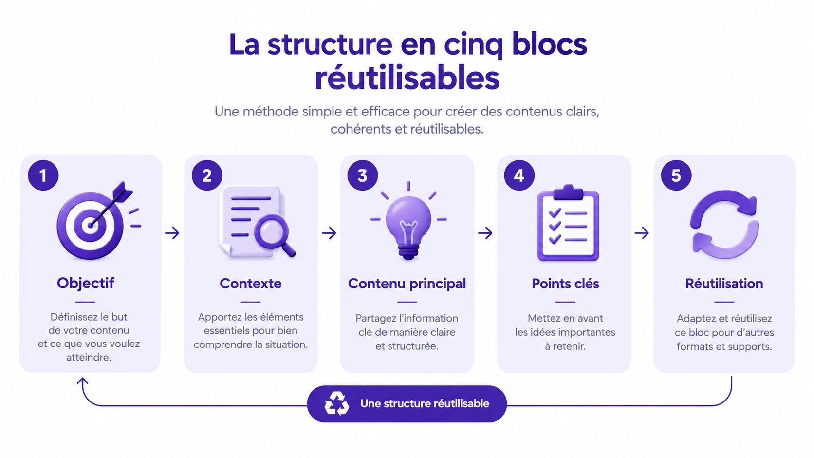 Une infographie montrant la méthode en cinq blocs pour créer des contenus clairs et réutilisables.