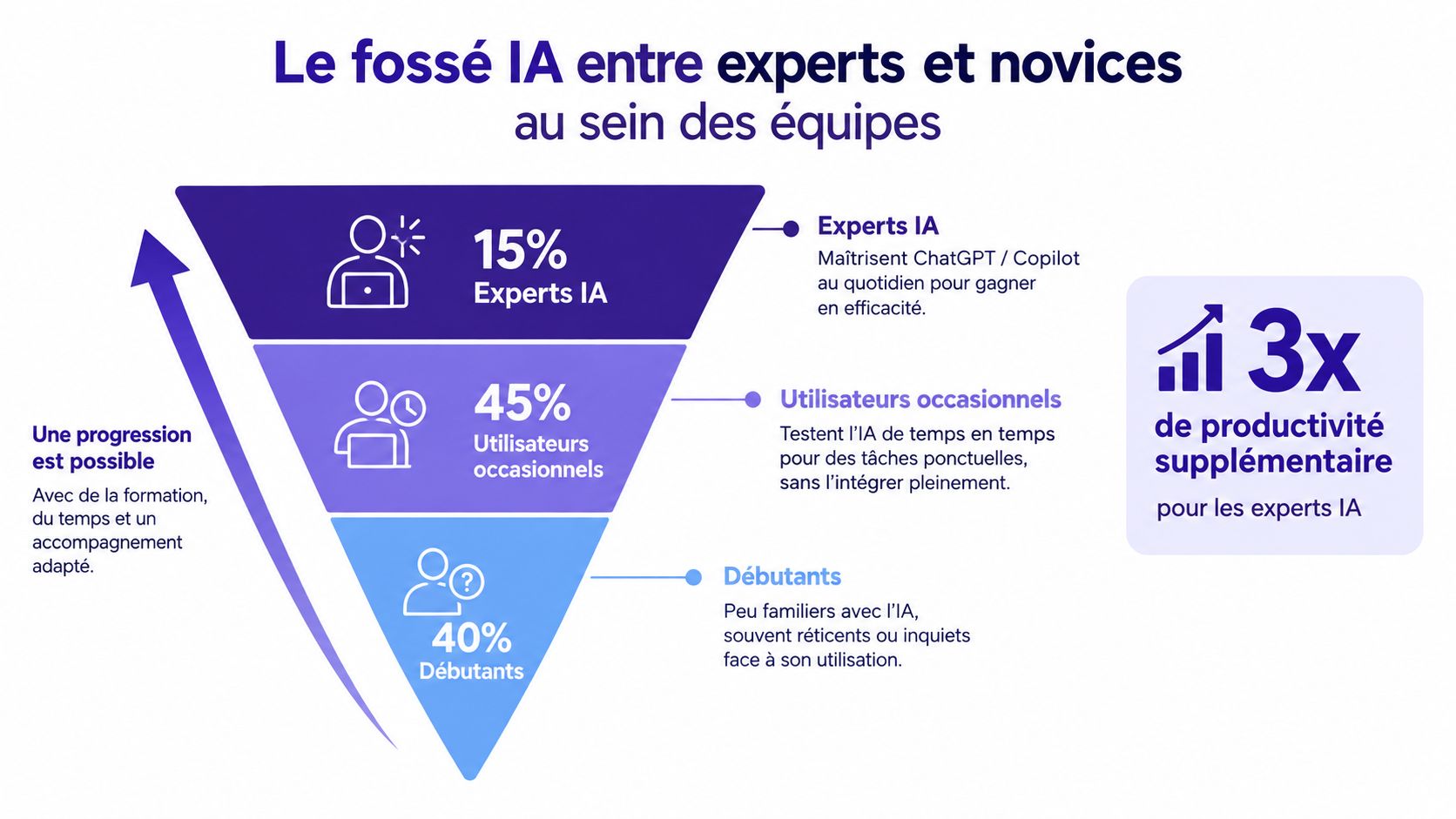 Un graphique en entonnoir illustrant la répartition des compétences en intelligence artificielle au sein des équipes professionnelles.