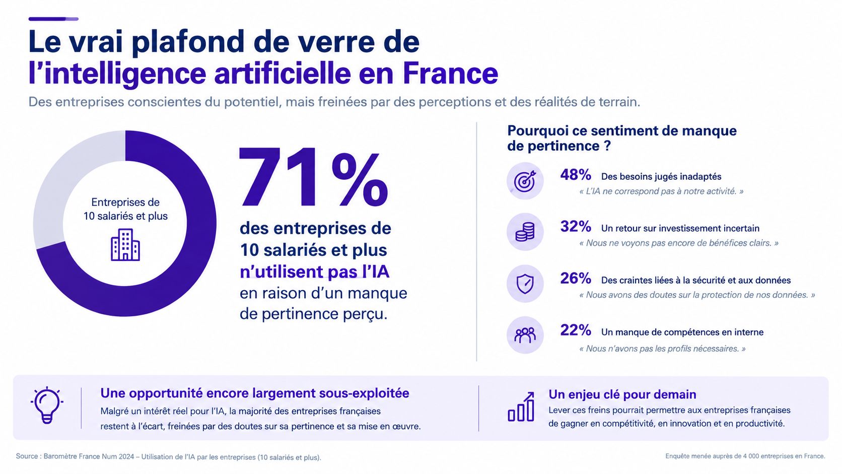 Infographie montrant que 71% des entreprises françaises de 10 salariés et plus n'utilisent pas l'intelligence artificielle.