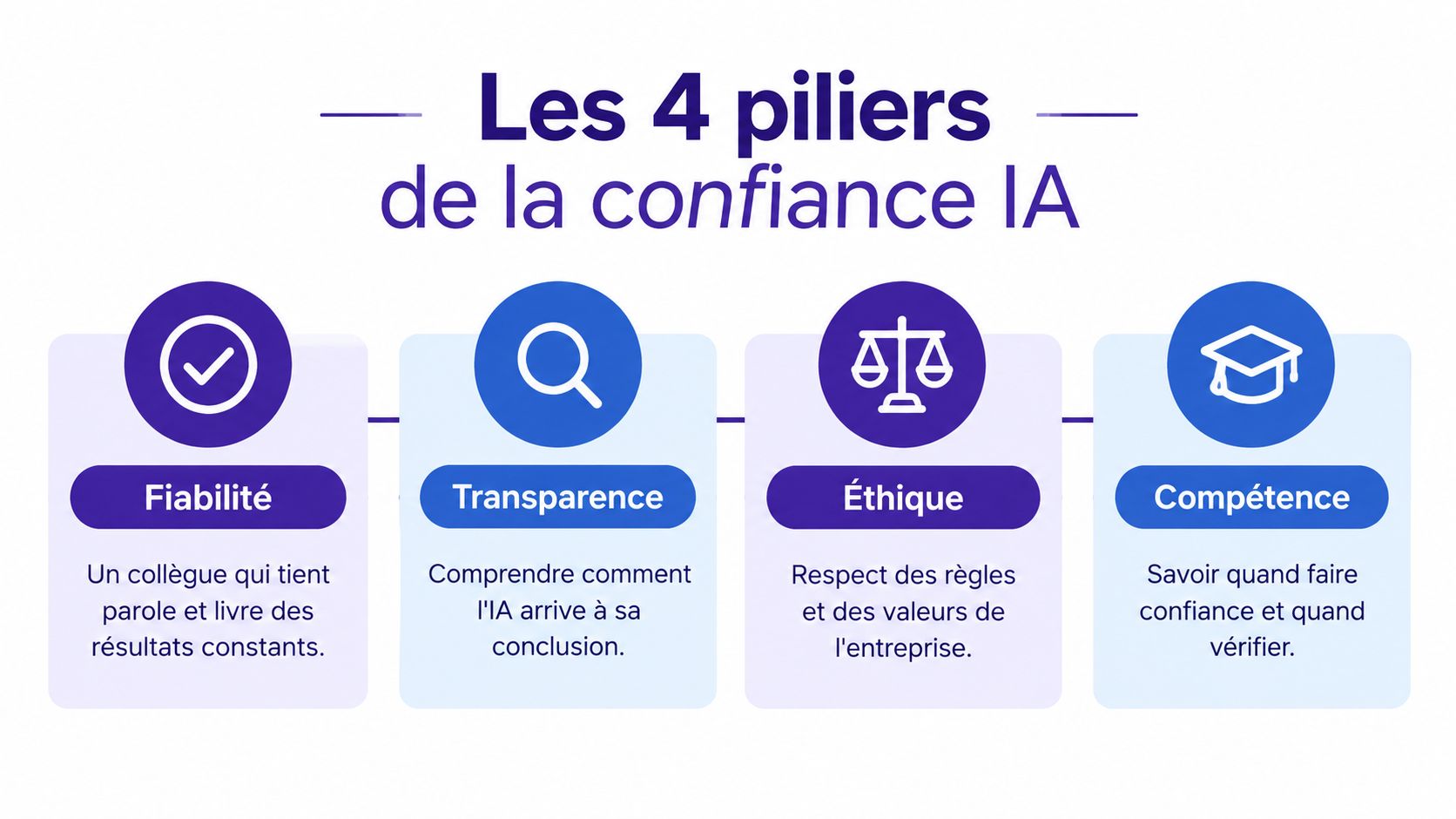 Infographie présentant les quatre piliers de la confiance IA : fiabilité, transparence, éthique et compétence.