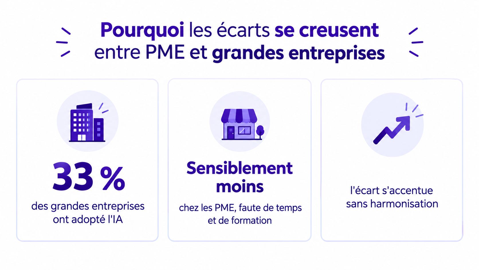 Une infographie illustrant les différences d'adoption de l'intelligence artificielle entre les grandes entreprises et les PME.