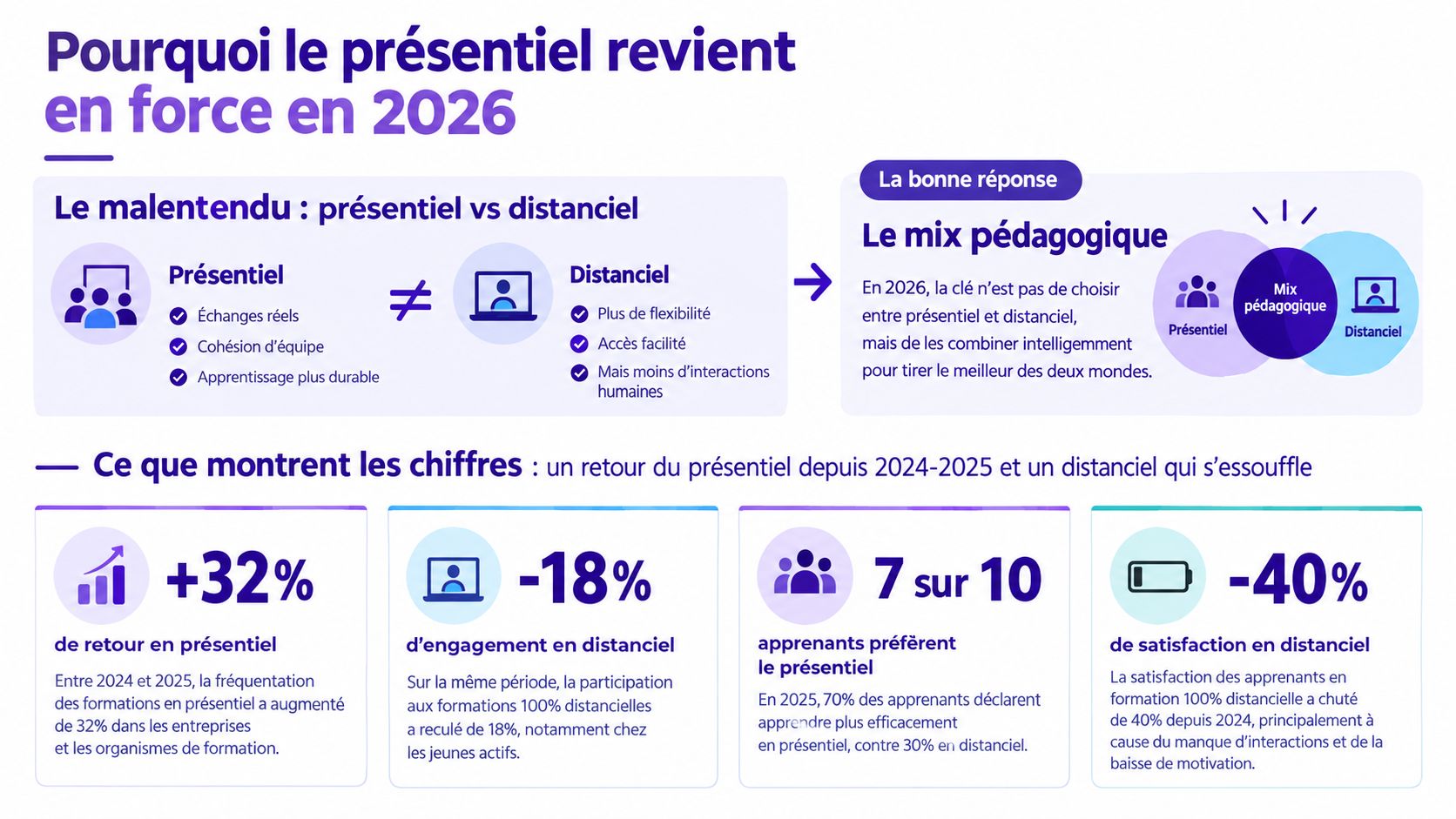Infographie montrant le retour en force de la formation en présentiel face au distanciel en 2026.