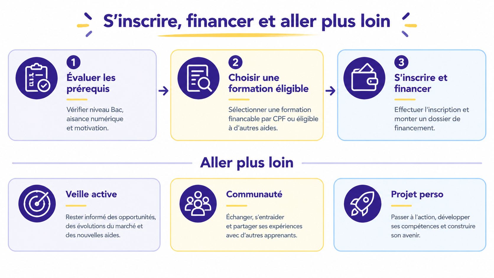 Infographie illustrant les étapes pour s'inscrire, financer une formation et développer ses compétences professionnelles.