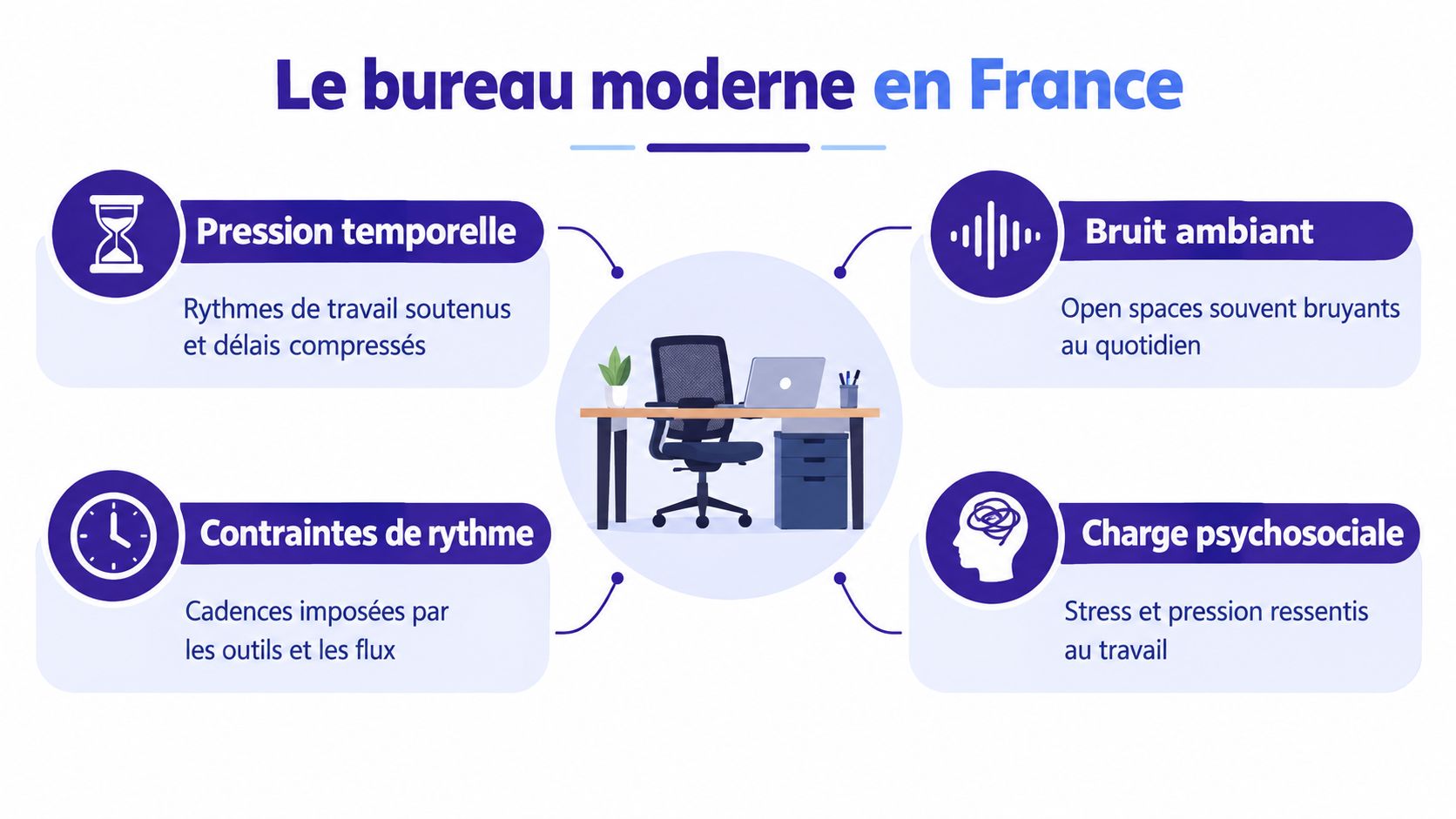 Infographie illustrant les quatre principaux défis du bureau moderne en France, incluant stress, bruit et contraintes temporelles.