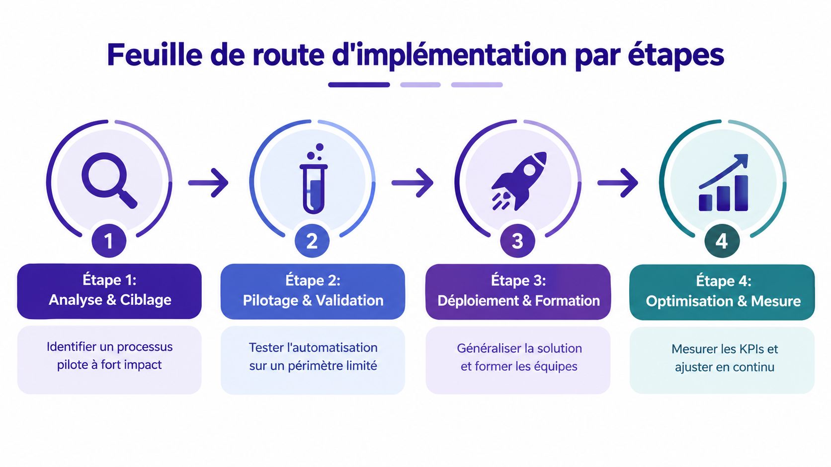 Feuille de route en quatre étapes illustrant le processus d'implémentation de solutions d'automatisation en entreprise.