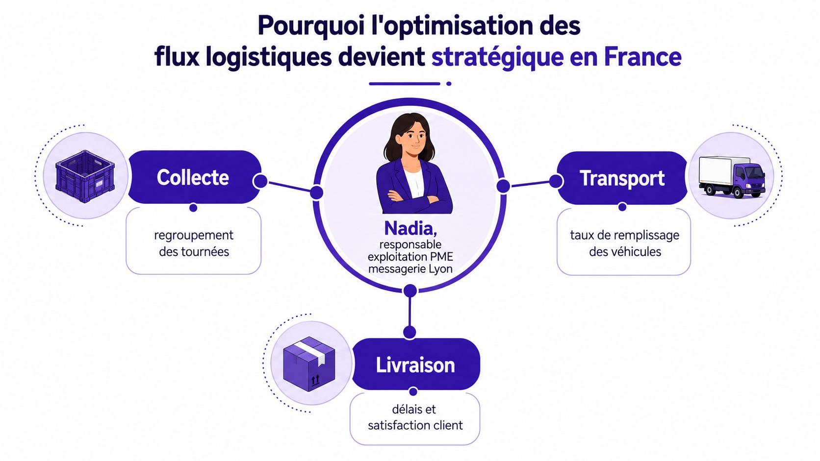 Schéma illustrant l'importance stratégique de l'optimisation des flux logistiques en France pour une responsable d'exploitation.