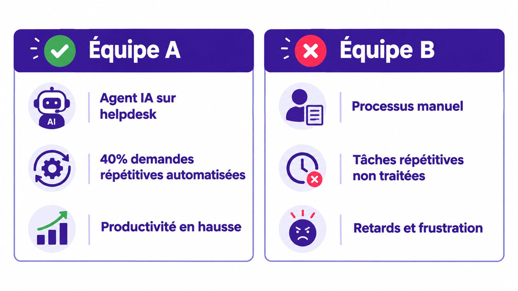 Comparaison entre une équipe utilisant un agent IA efficace et une équipe utilisant des processus manuels lents.