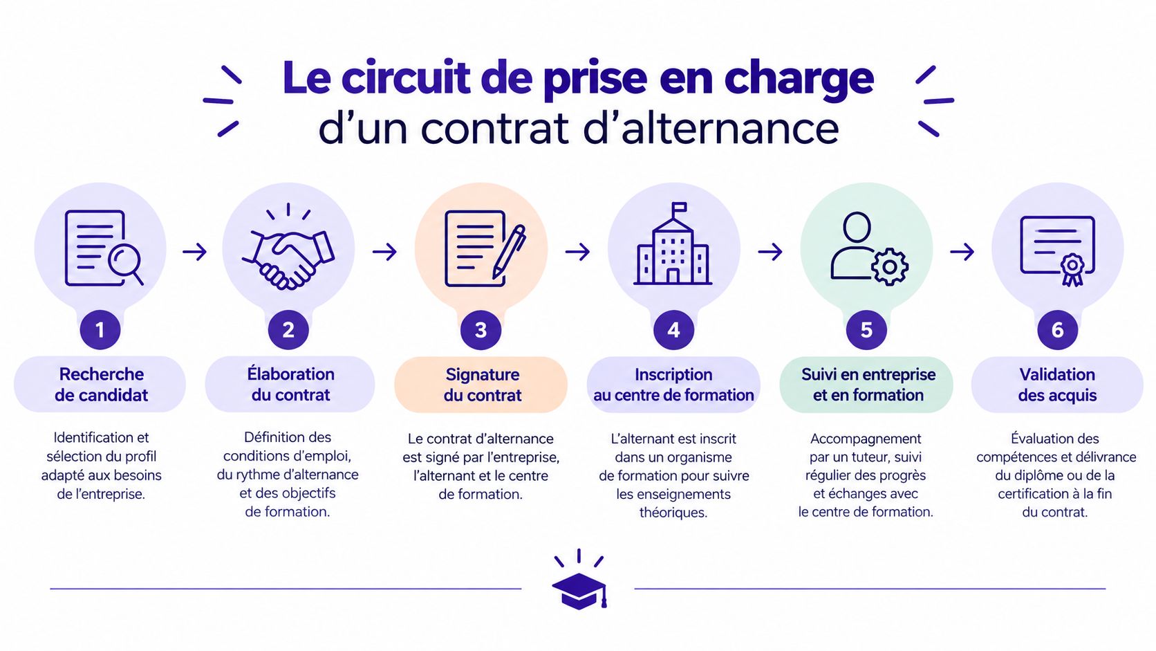 Schéma illustrant les six étapes clés du processus de mise en place d'un contrat d'alternance professionnel.