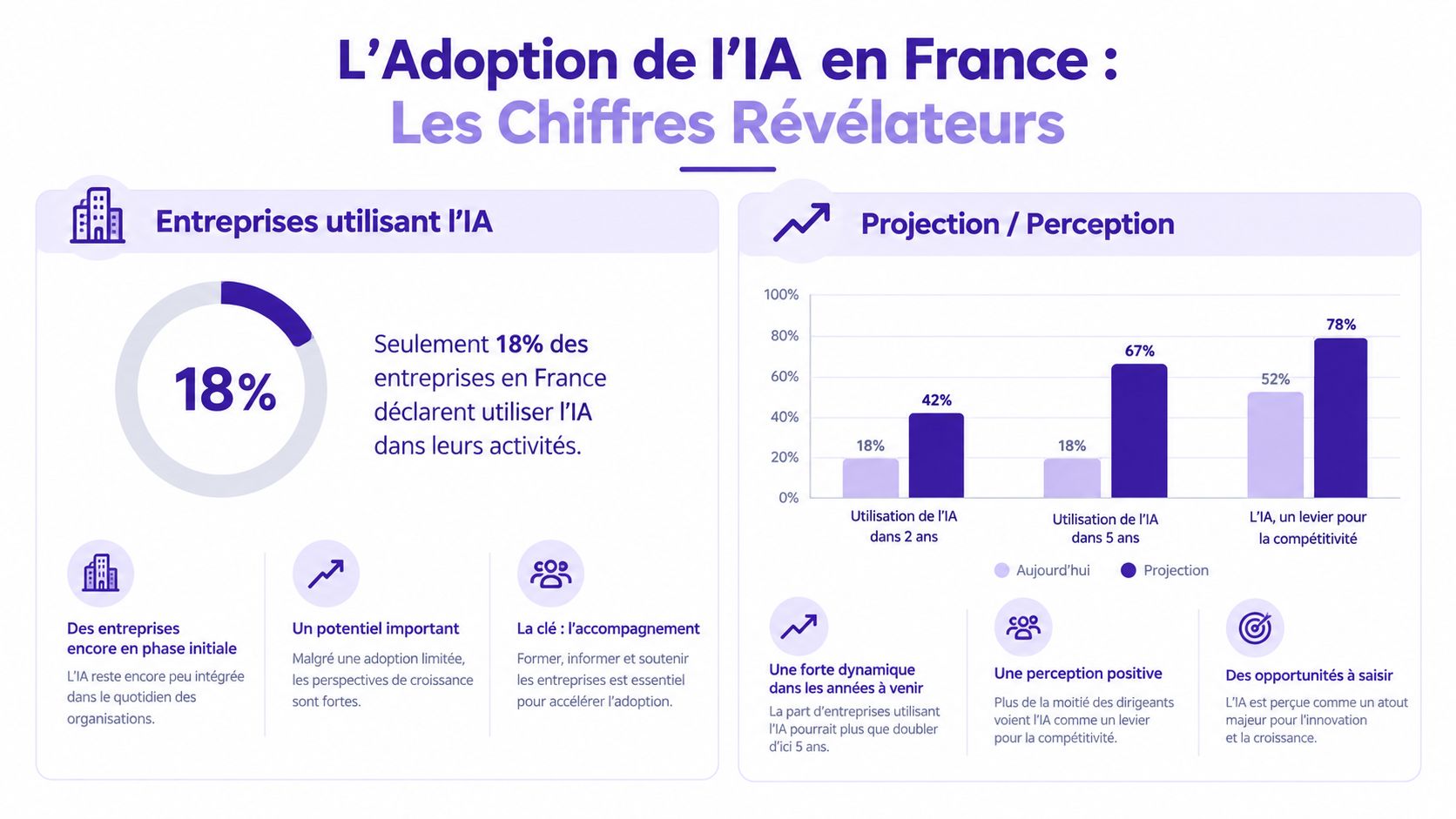 Infographie présentant les statistiques sur l'adoption de l'intelligence artificielle au sein des entreprises en France.