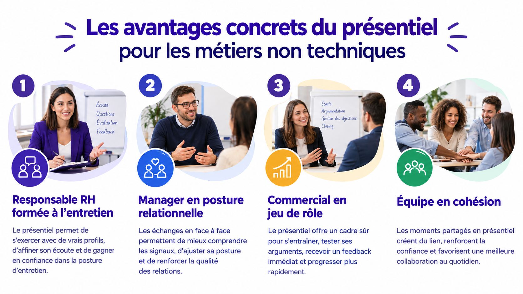 Infographie illustrant les bénéfices de la formation en présentiel pour quatre métiers non techniques différents.