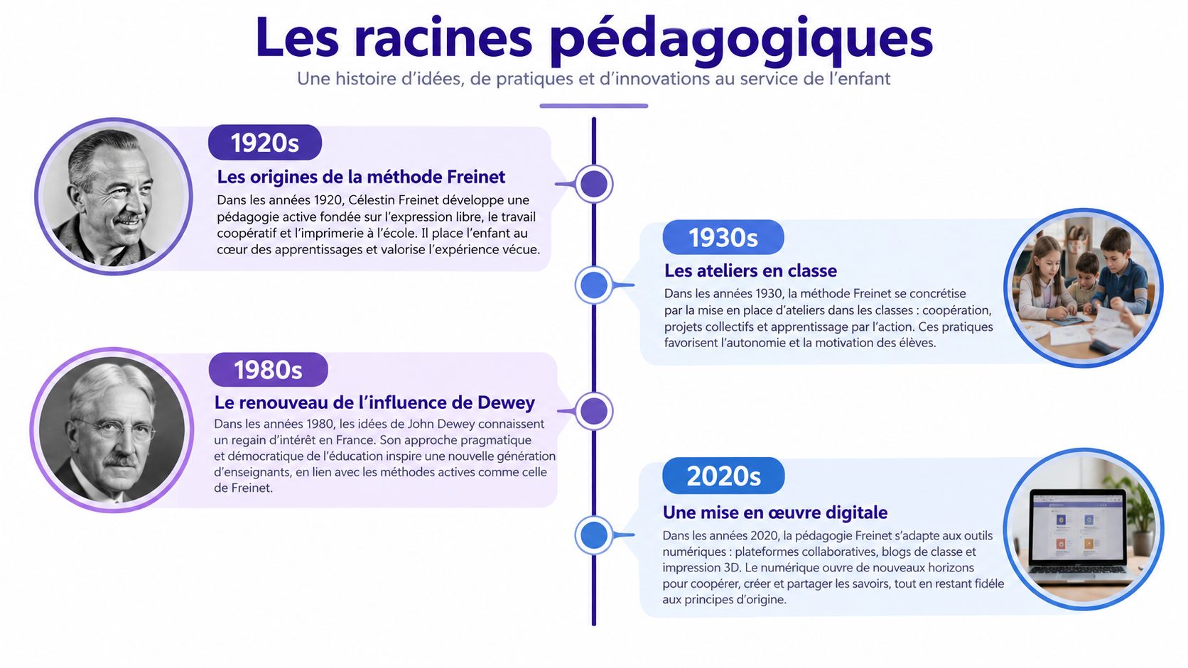 Une frise chronologique illustrant l'évolution des méthodes pédagogiques, de Célestin Freinet aux outils numériques actuels.