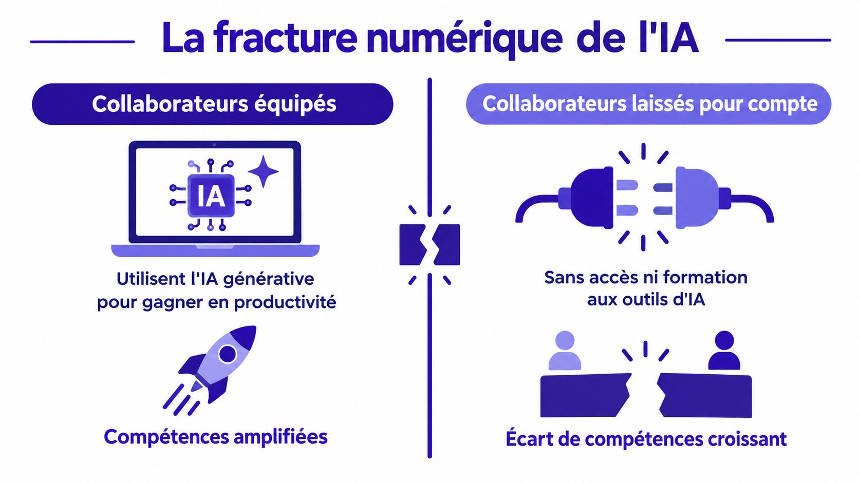 Une infographie montrant la fracture numérique de l'IA entre les collaborateurs équipés et les autres collaborateurs laissés pour compte.