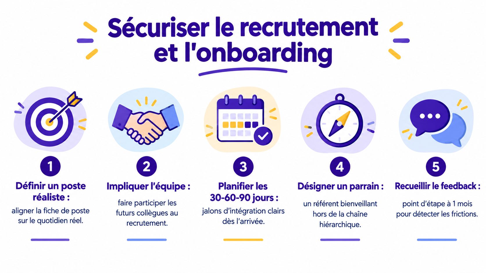Infographie illustrant cinq étapes clés pour sécuriser le processus de recrutement et l'onboarding en entreprise.