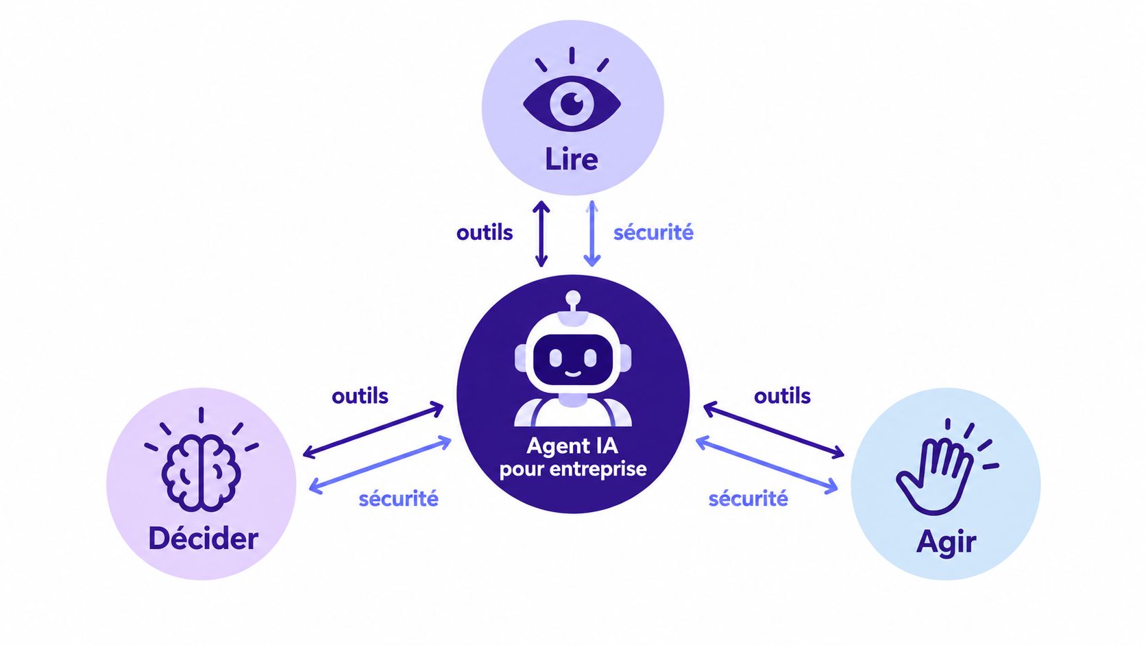 Diagramme illustrant les capacités d'un agent IA pour entreprise : lire, décider et agir avec sécurité.