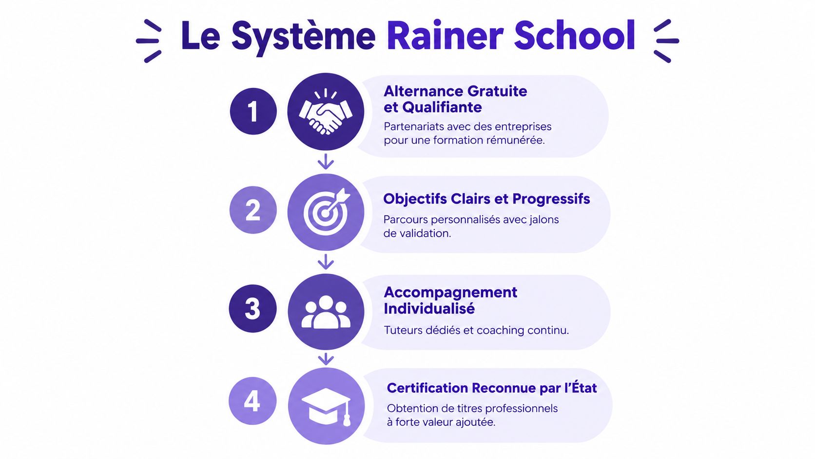 Infographie montrant les quatre piliers de la pédagogie Rainer School avec leurs descriptions respectives en français.