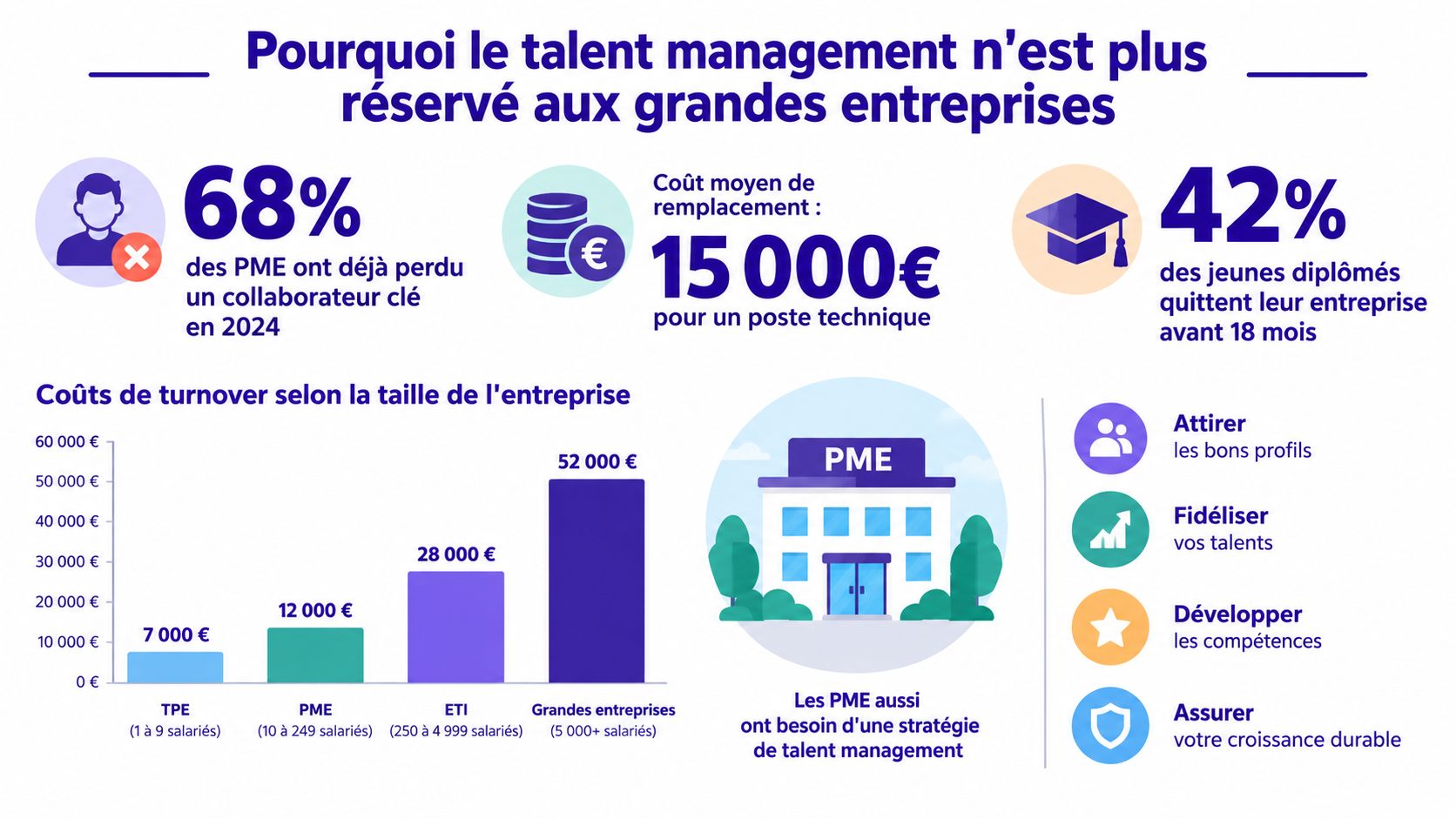 Infographie illustrant pourquoi le talent management est crucial pour la croissance des petites et moyennes entreprises.