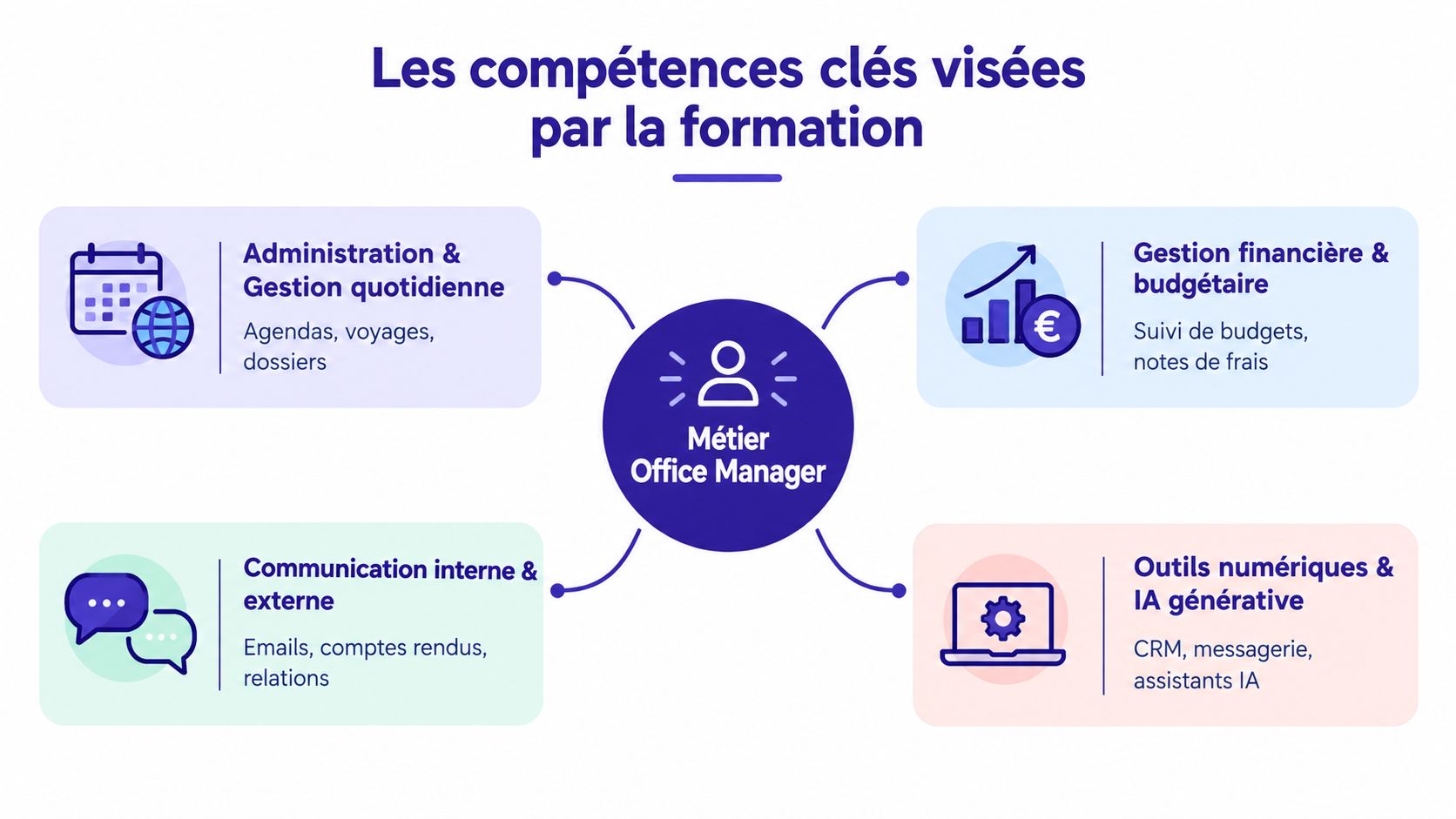 Infographie présentant les compétences clés acquises lors de la formation au métier d'Office Manager.