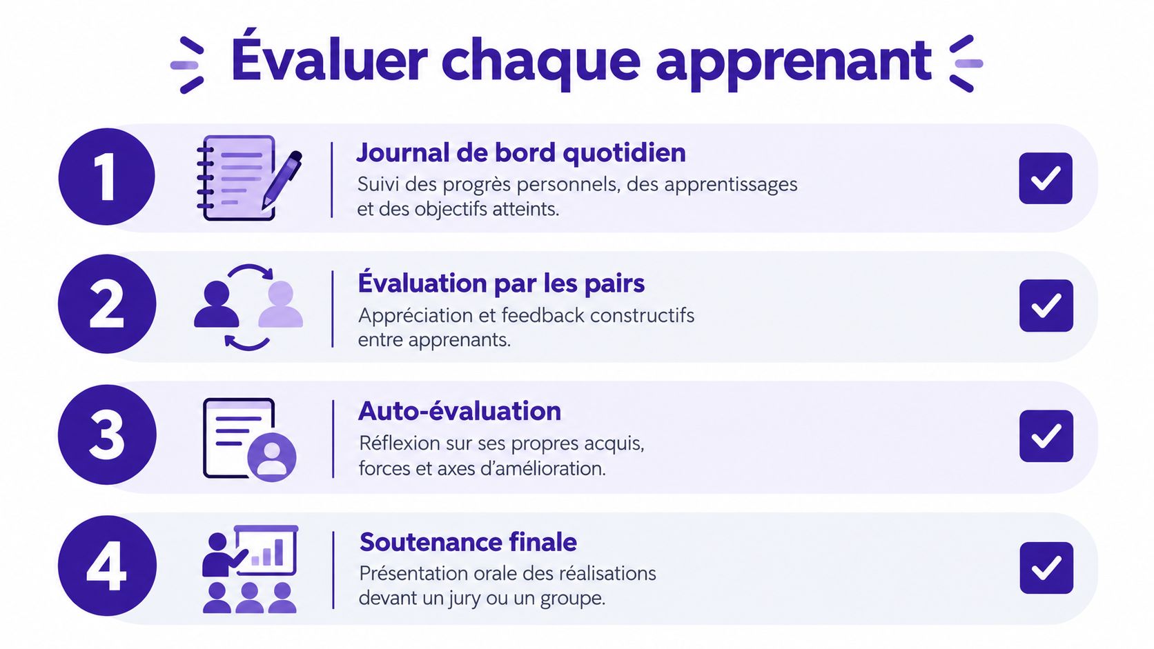 Illustration des quatre étapes d'évaluation pour les apprenants : journal, pairs, auto-évaluation et soutenance finale.