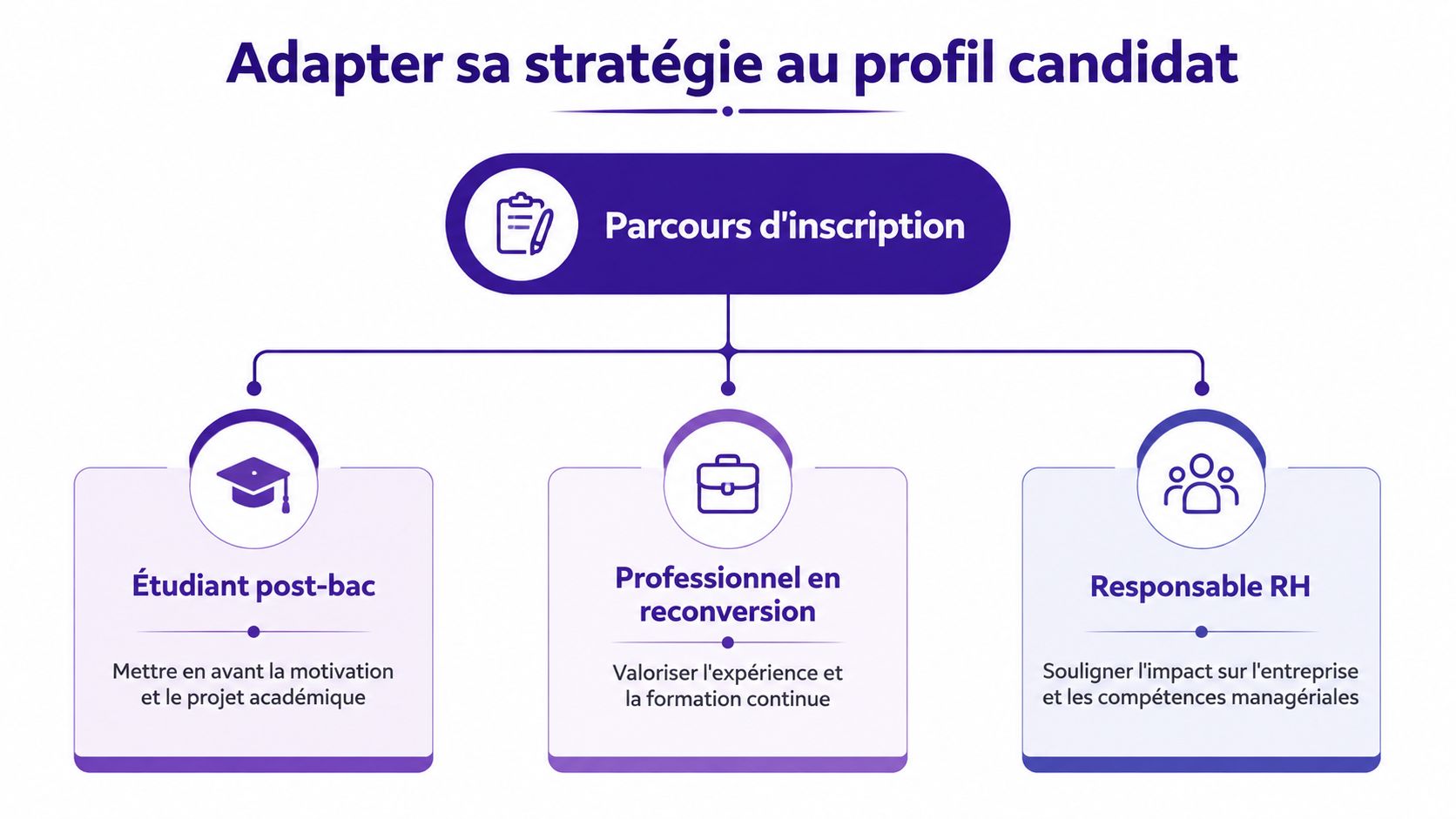 Schéma illustrant comment adapter sa stratégie d'inscription aux formations selon le profil du candidat concerné.