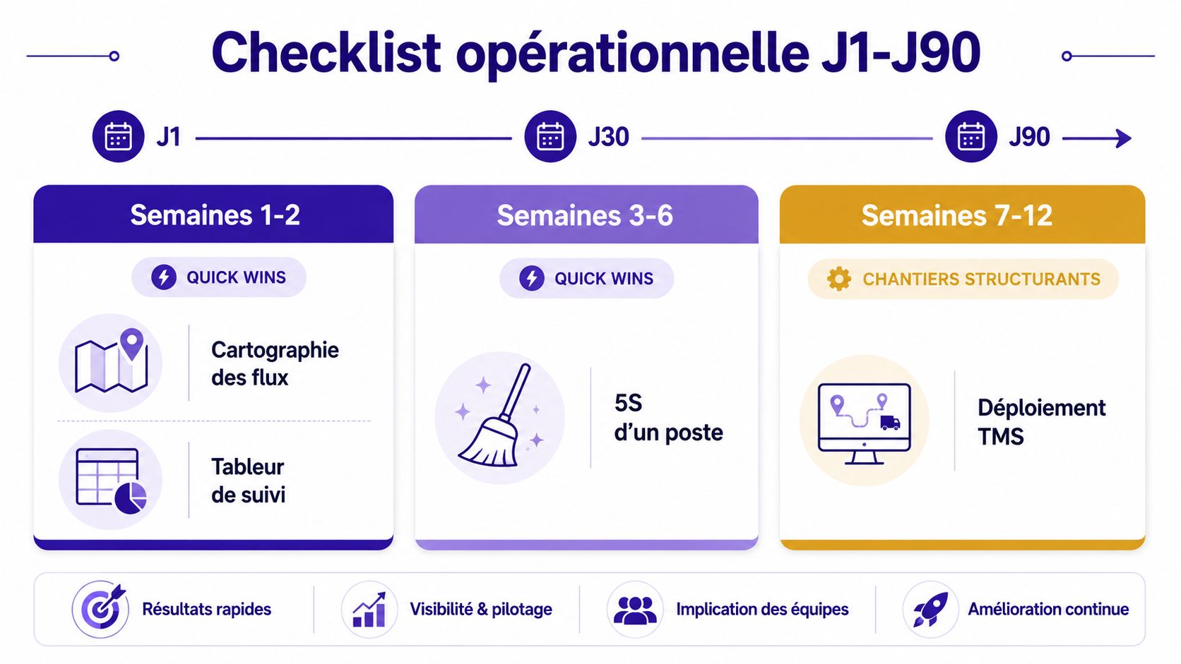 Checklist opérationnelle montrant les étapes clés de J1 à J90 pour optimiser la logistique et les flux.