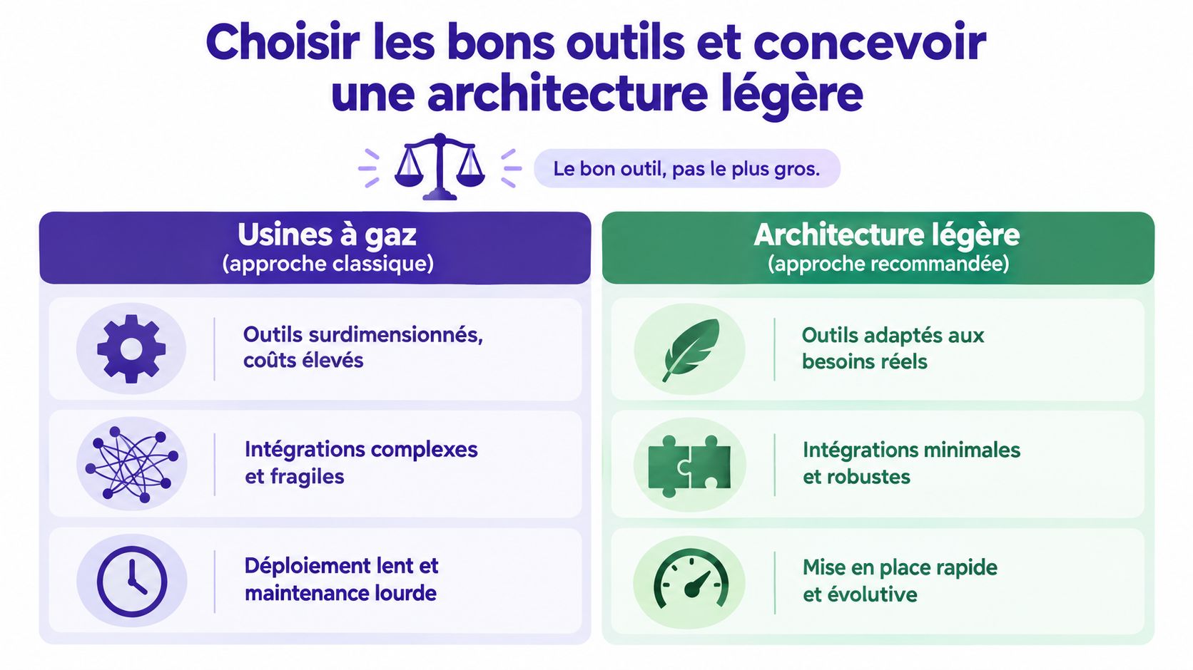 Comparaison entre usines à gaz complexes et architecture légère adaptée pour choisir les bons outils informatiques.