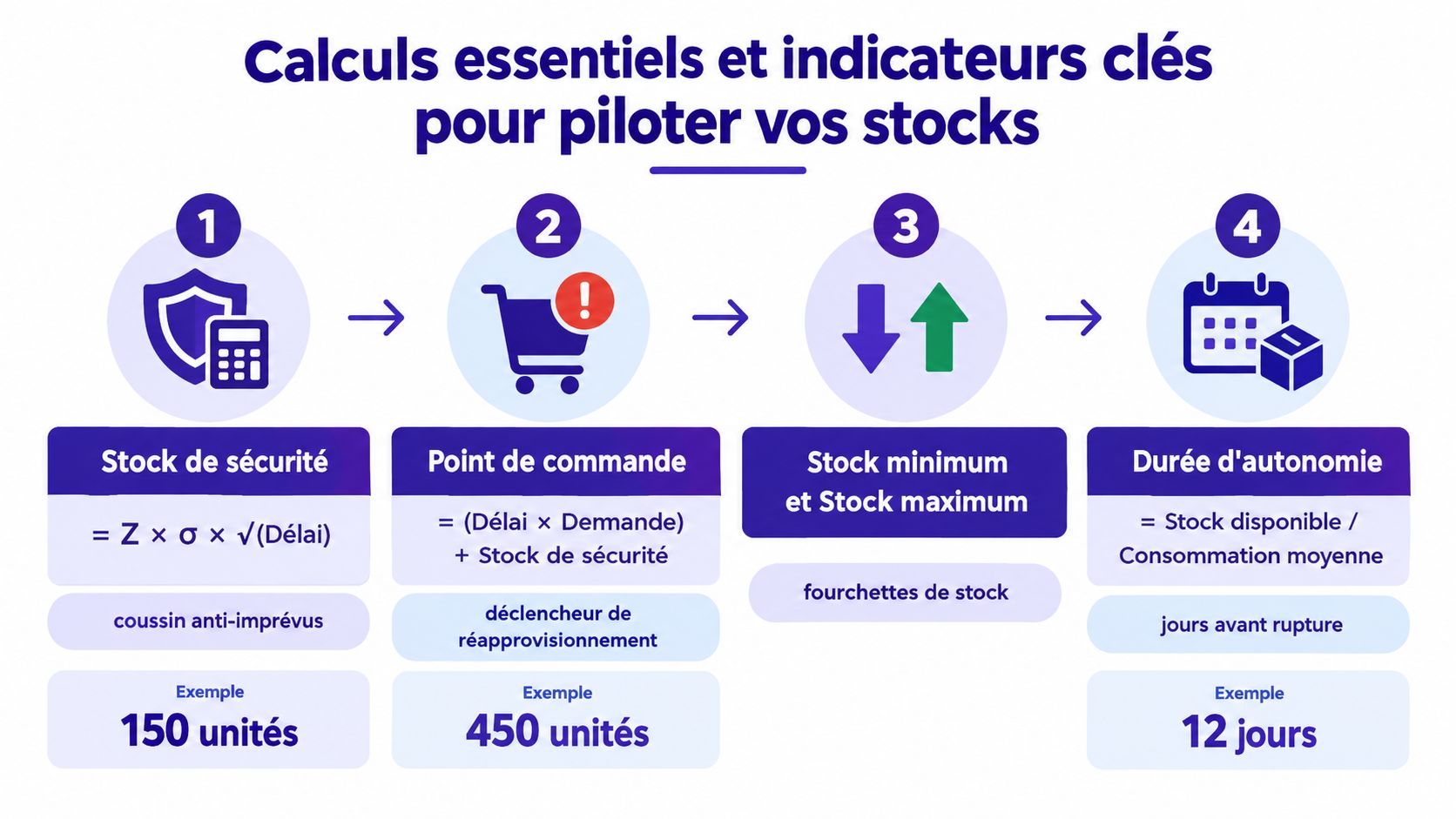 Infographie illustrant les quatre calculs essentiels et indicateurs clés pour optimiser la gestion de vos stocks.