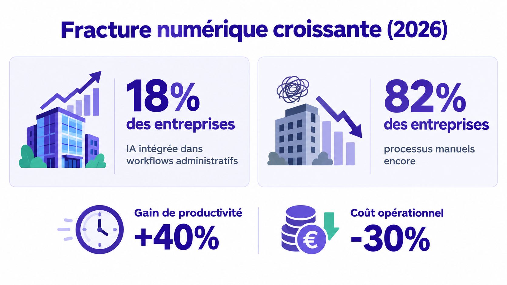 Graphique comparatif illustrant la fracture numérique des entreprises en 2026 entre l'IA et les processus manuels.