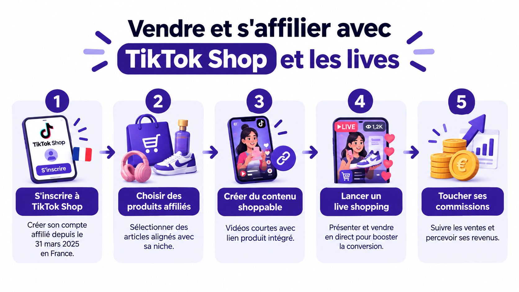 Infographie montrant les cinq étapes pour vendre et s'affilier avec TikTok Shop et les lives en France.
