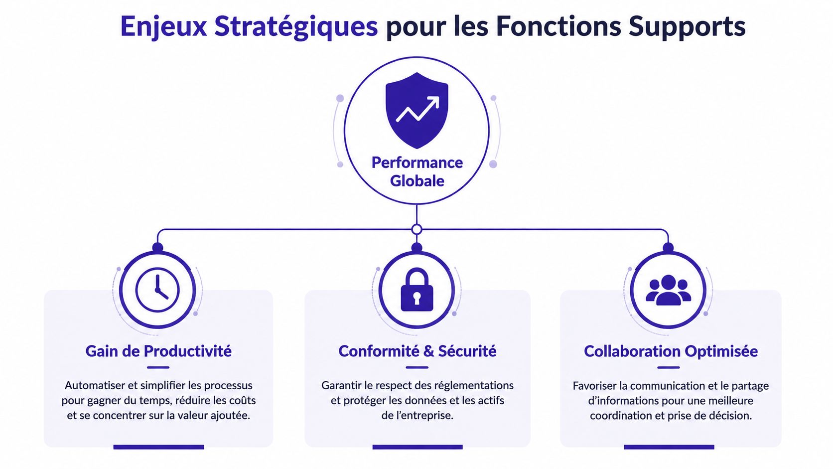 Schéma illustrant les enjeux stratégiques des fonctions supports : performance globale, productivité, conformité, sécurité et collaboration optimisée.