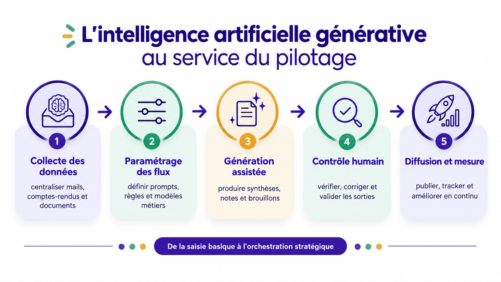 Un schéma en cinq étapes expliquant l'intégration de l'intelligence artificielle générative dans le pilotage des entreprises.