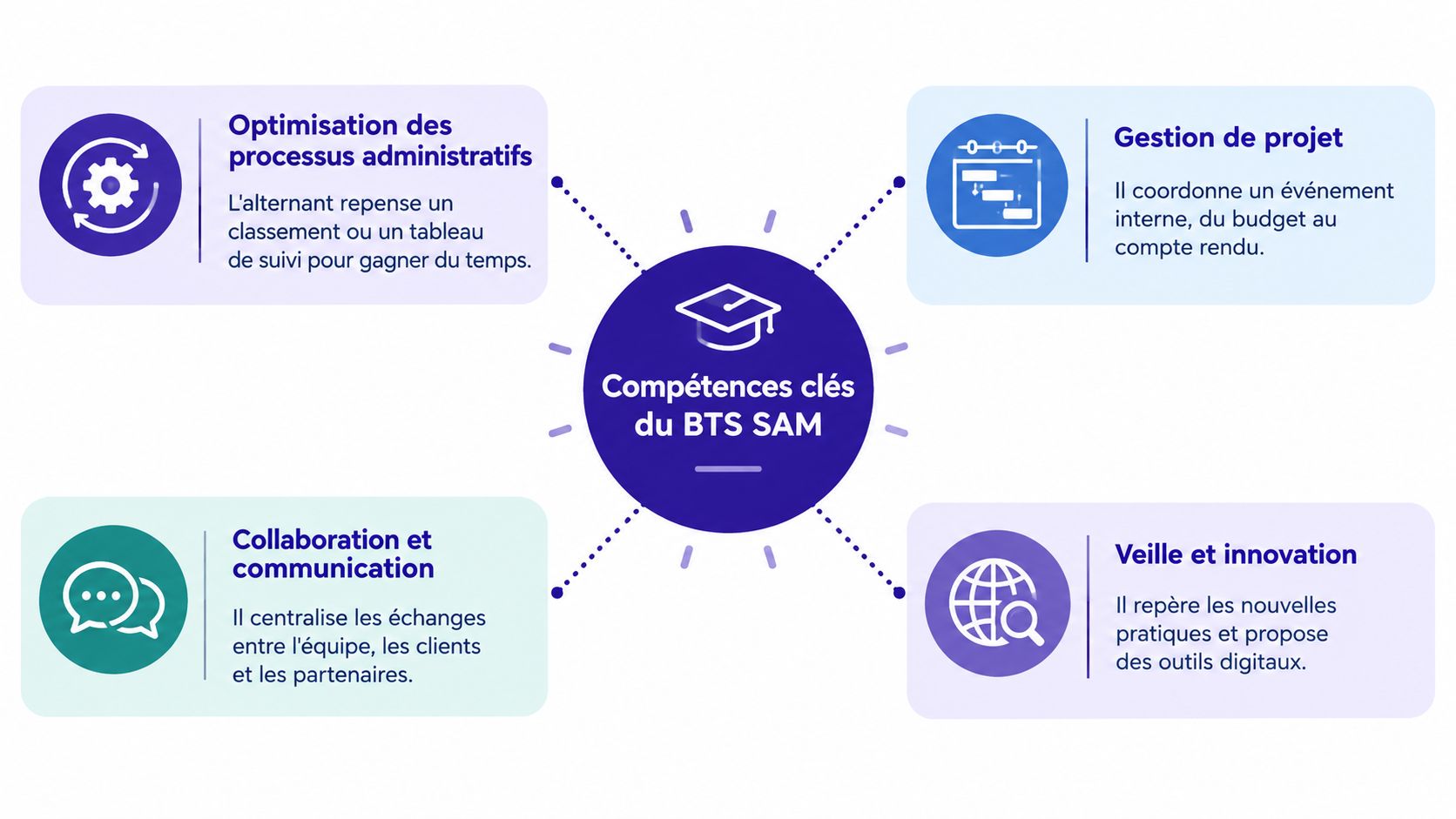 Schéma présentant les quatre compétences clés acquises lors du BTS Support à l'Action Managériale en alternance.