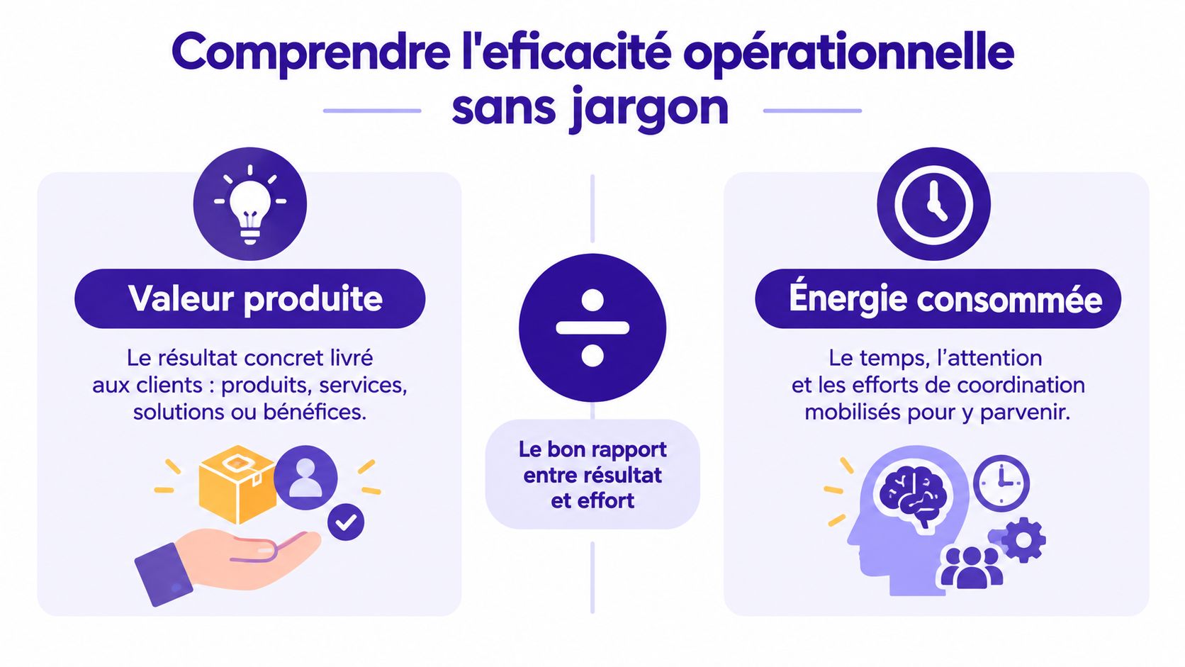 Illustration explicative sur le concept d'efficacité opérationnelle divisant la valeur produite par l'énergie consommée par l'entreprise.