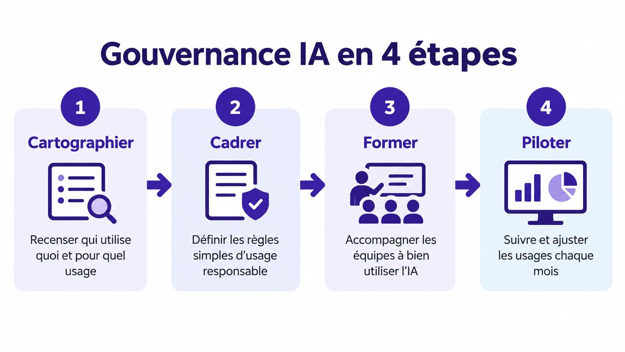 Infographie montrant les quatre étapes clés de la gouvernance de l'intelligence artificielle en entreprise.
