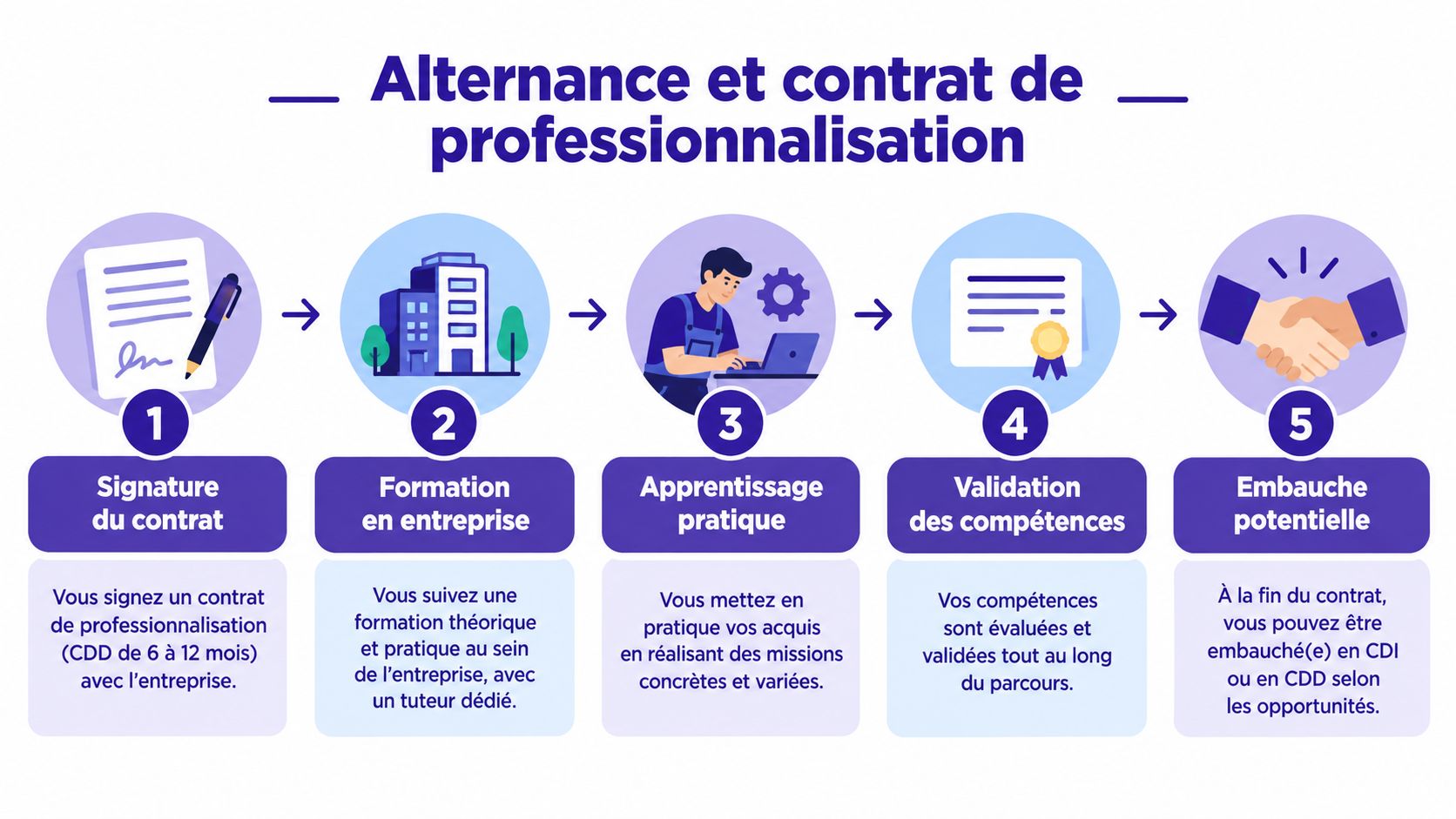 Schéma illustrant les cinq étapes clés du processus d'alternance et du contrat de professionnalisation en entreprise.