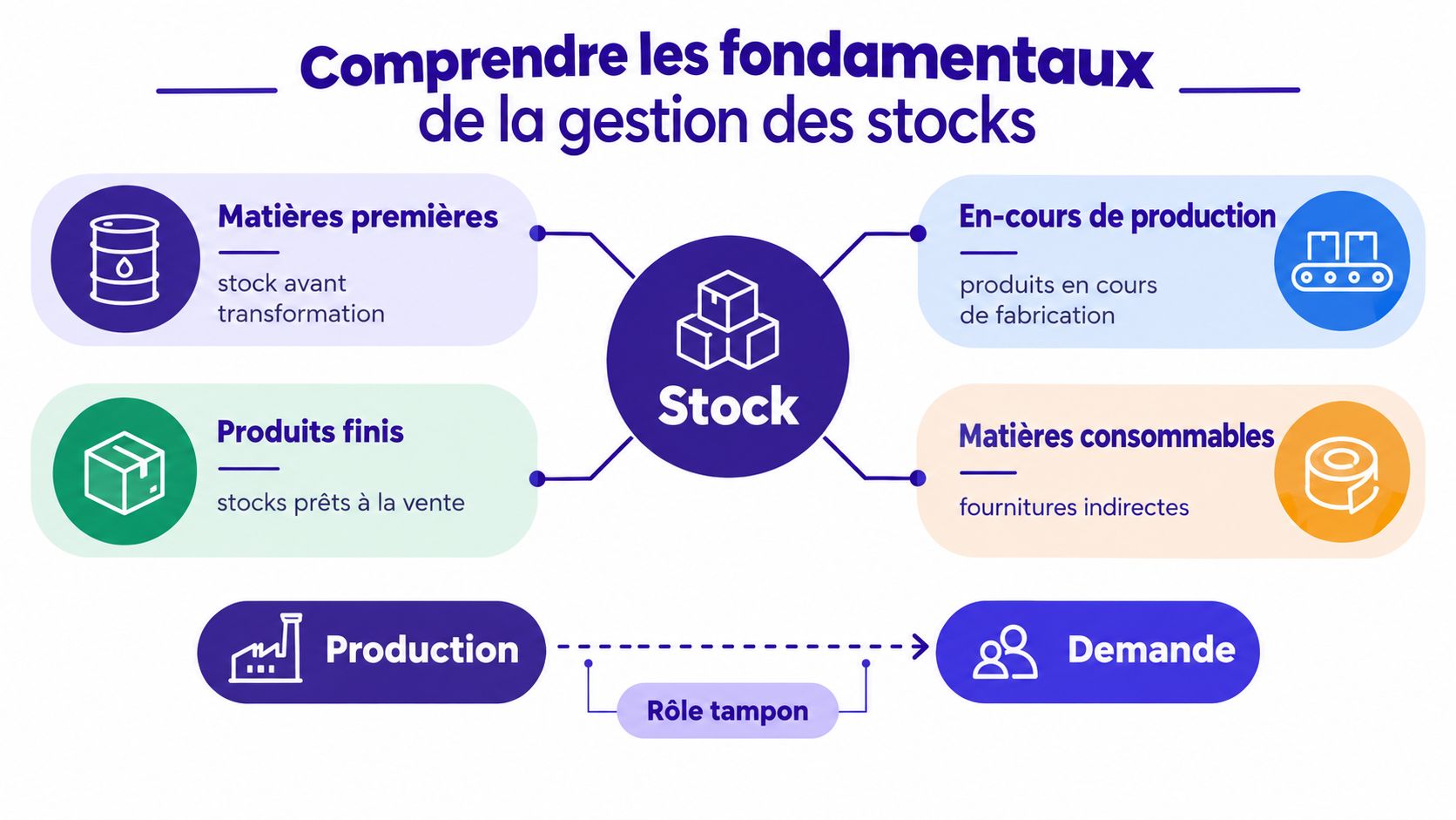 Schéma pédagogique illustrant les quatre principaux types de stocks dans la gestion des processus industriels et commerciaux.