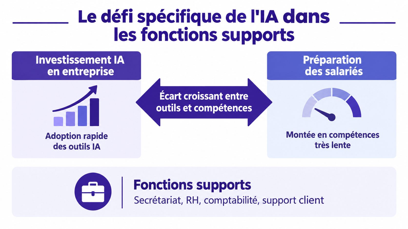 Schéma illustrant le décalage entre l'adoption rapide des outils d'IA et la montée lente en compétences des salariés.