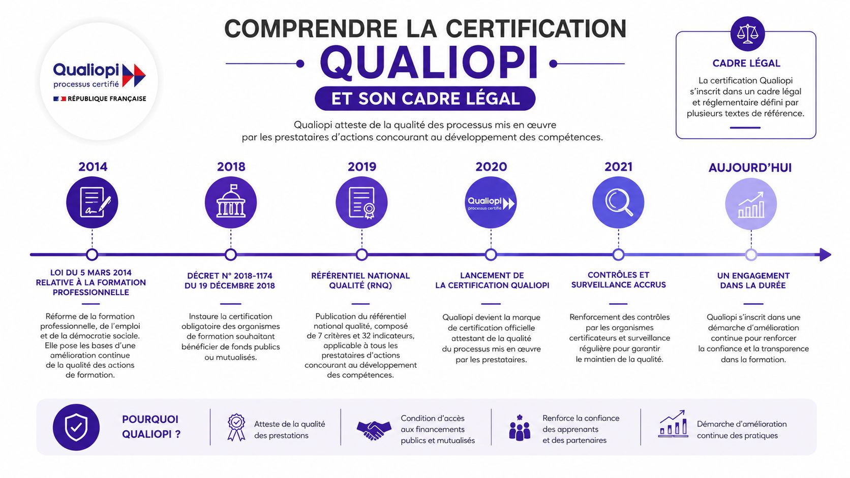 Infographie chronologique expliquant l'histoire, le cadre légal et les objectifs de la certification qualité Qualiopi.