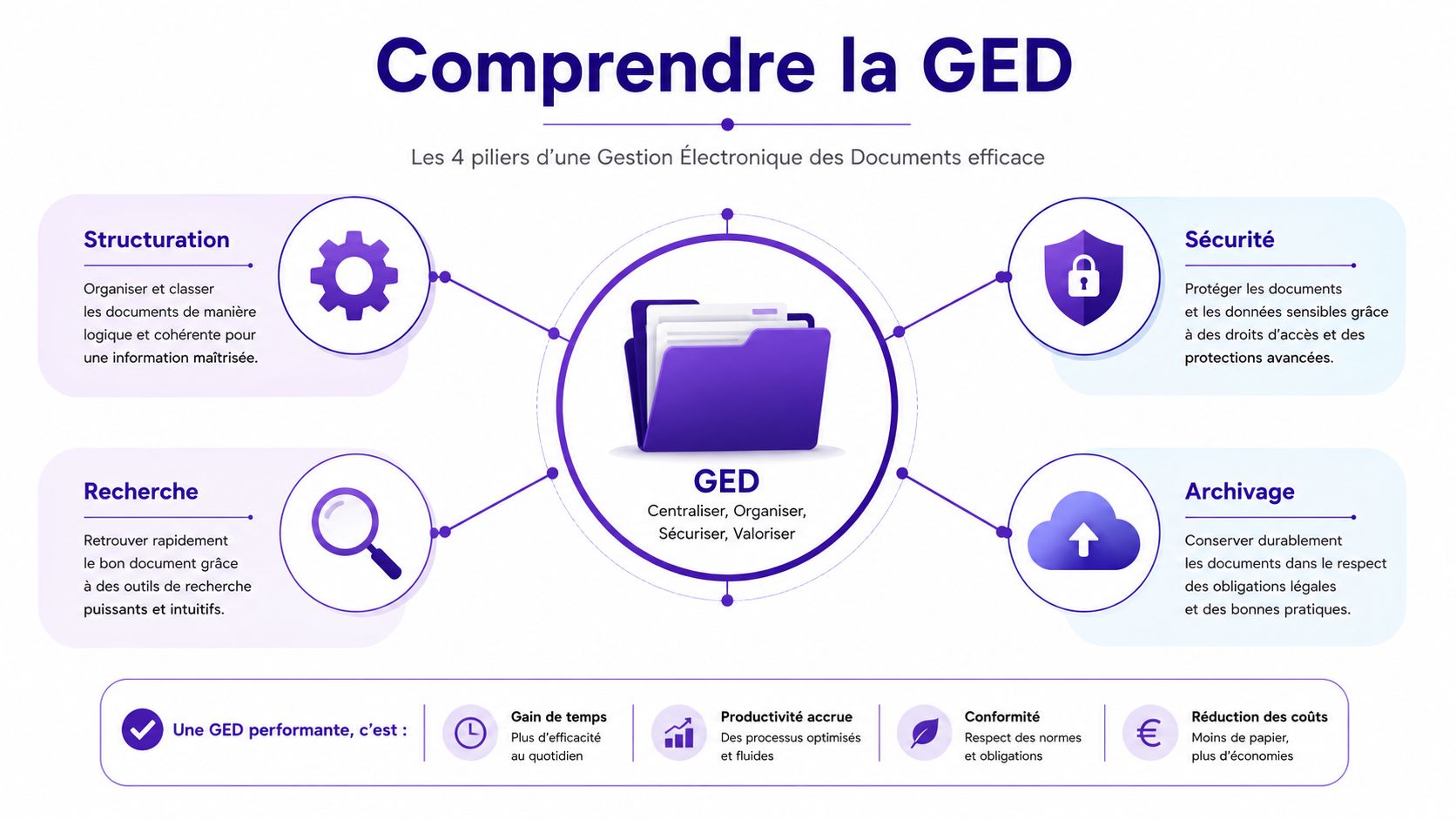 Infographie illustrant les quatre piliers fondamentaux d'une gestion électronique des documents efficace pour optimiser la productivité.