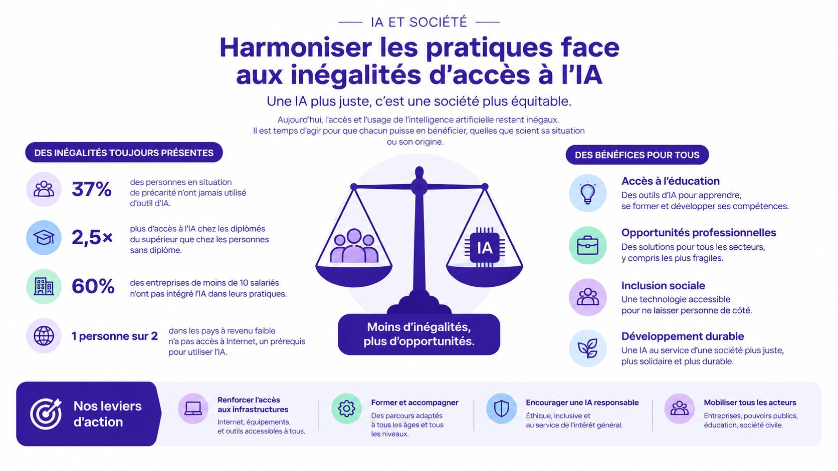 Infographie illustrant les inégalités d'accès à l'IA, les bénéfices pour tous et les leviers d'action proposés.