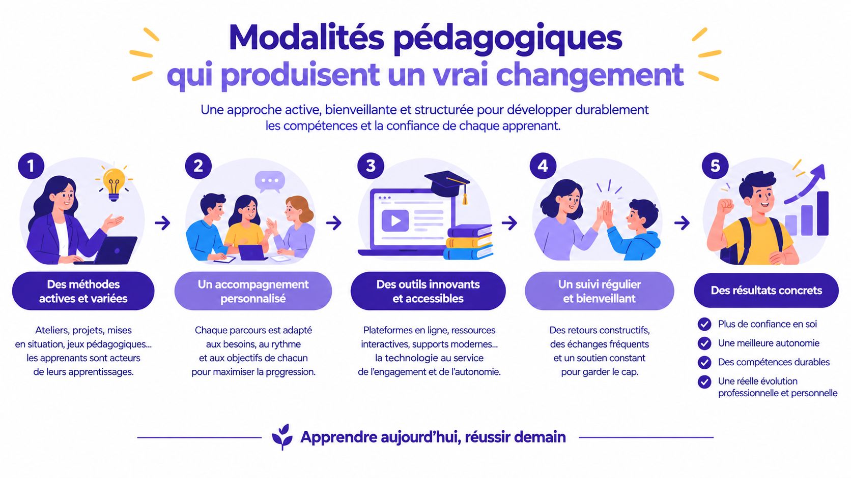 Une infographie montrant cinq étapes pour des méthodes pédagogiques efficaces favorisant l'apprentissage actif et la réussite.