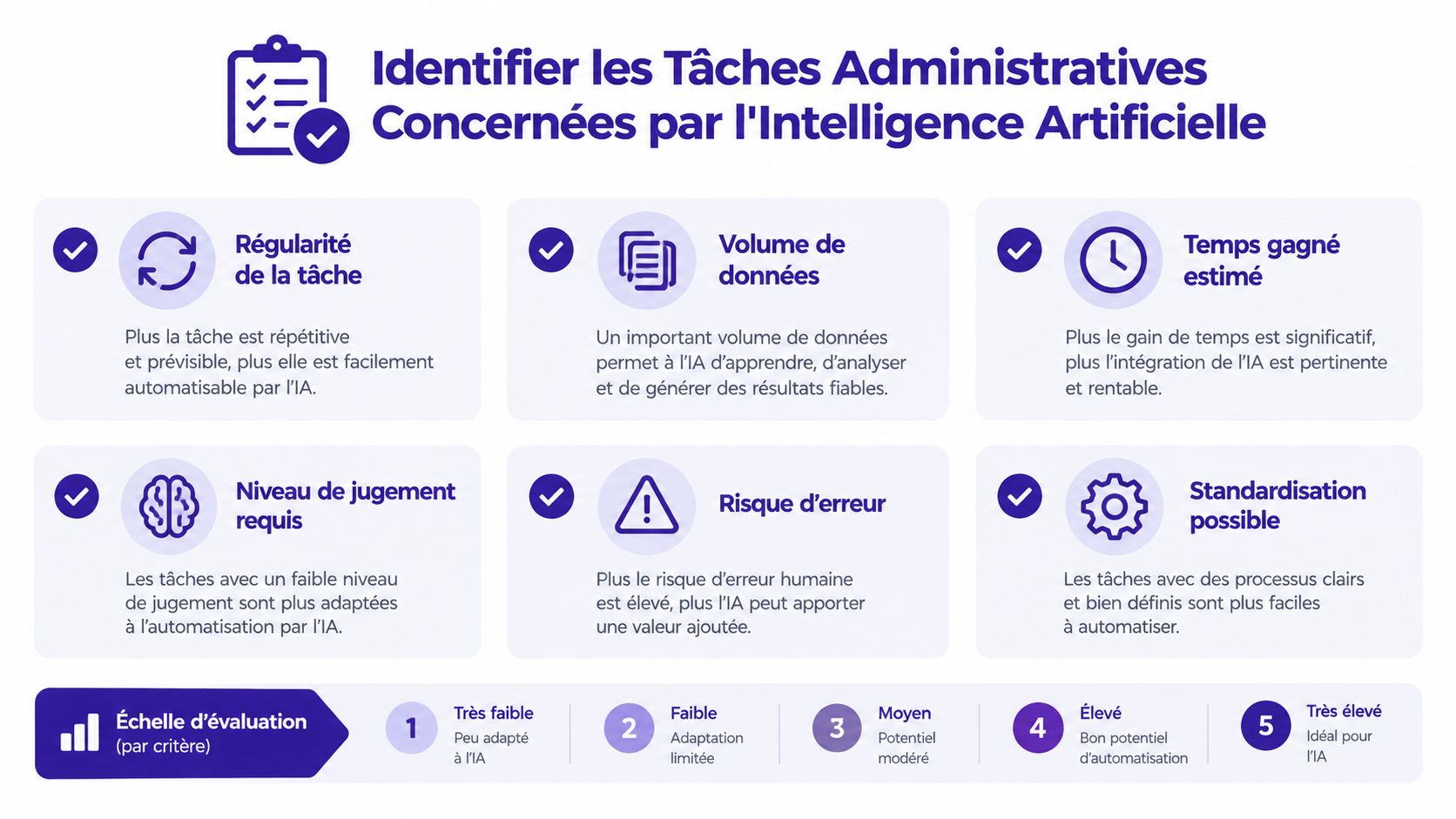 Infographie présentant six critères clés pour évaluer l'automatisation des tâches administratives par l'intelligence artificielle en entreprise.