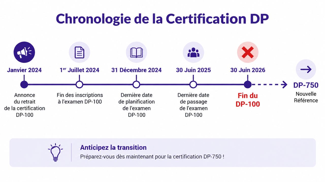 Chronologie illustrant les étapes clés du retrait de la certification DP-100 et l'arrivée du DP-750.