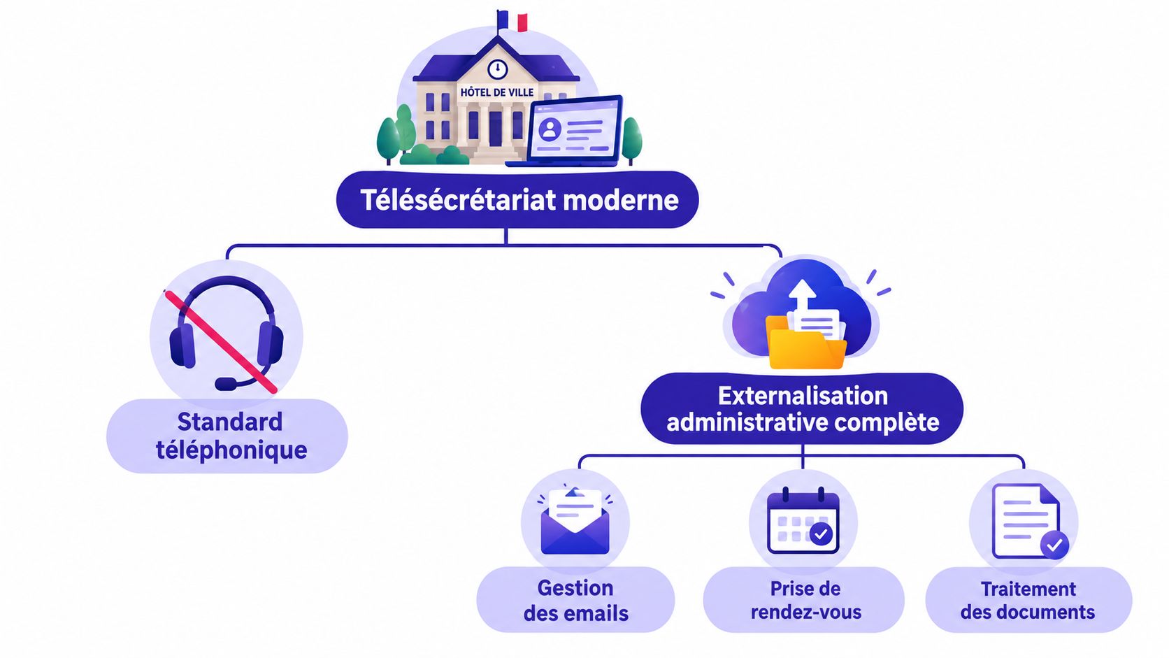 Schéma illustrant les services de téléscrétariat moderne incluant la gestion administrative externalisée et les tâches bureautiques.