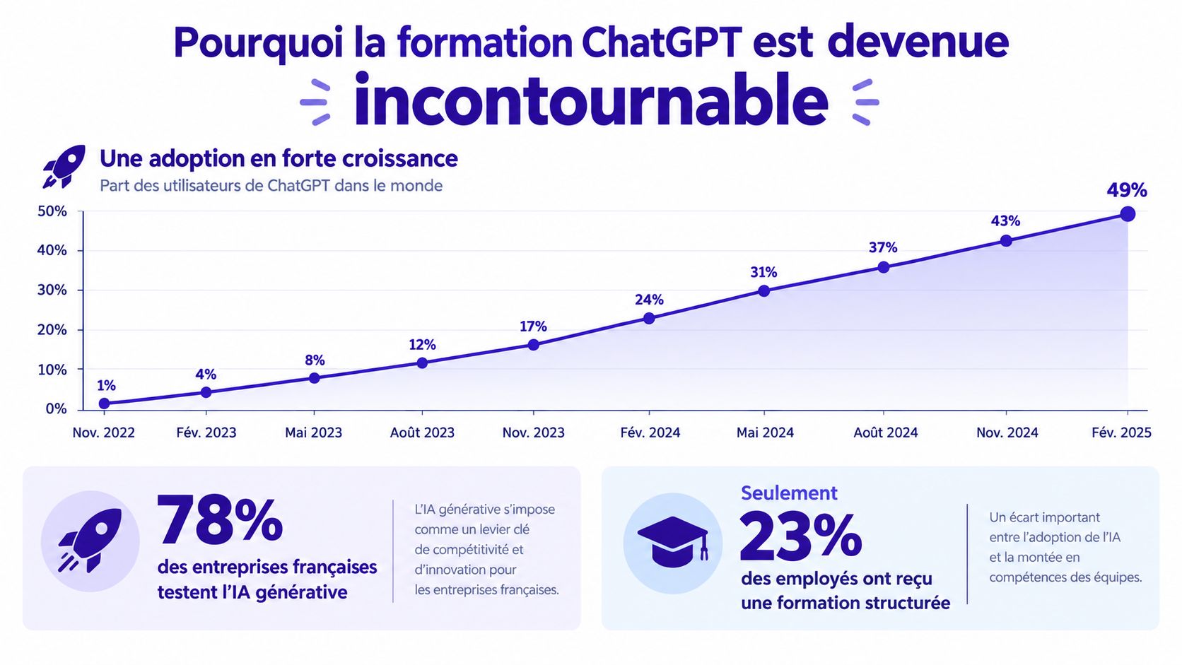 Graphique montrant l'adoption croissante de ChatGPT dans le monde, ainsi que des statistiques sur l'utilisation de l'IA.